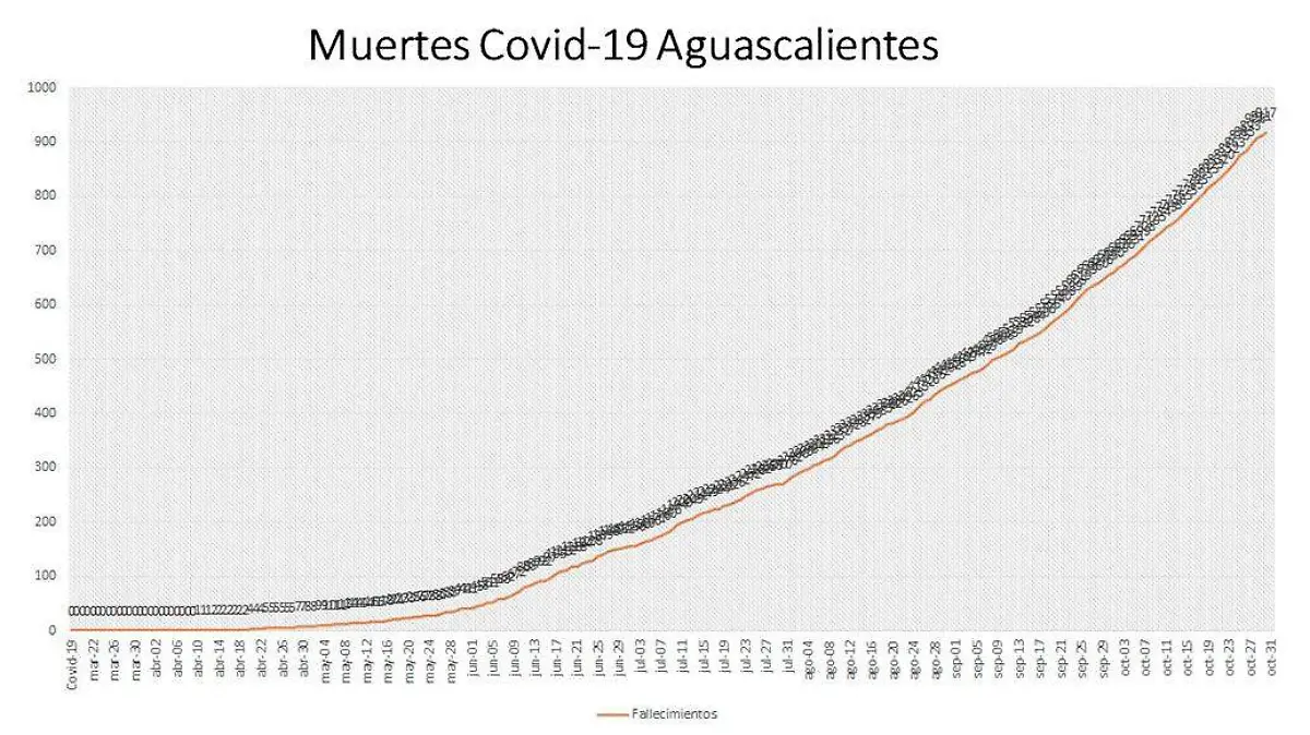 Grafica de mortandad Covid-19 